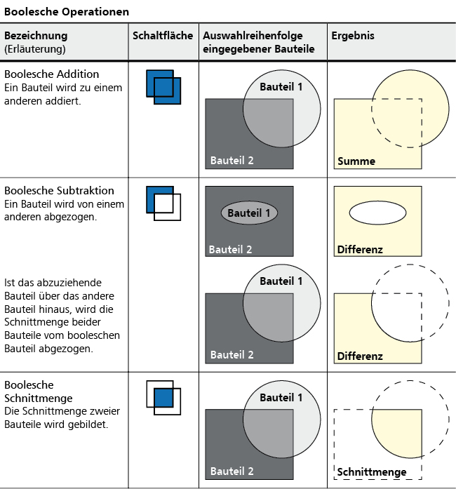 http://www.mbdownload.de/Onlinehilfe/de/vicado/2019/arbeiten_mit_vicado/modell_erstellen/tabelle_boolesche_operationen.jpg
